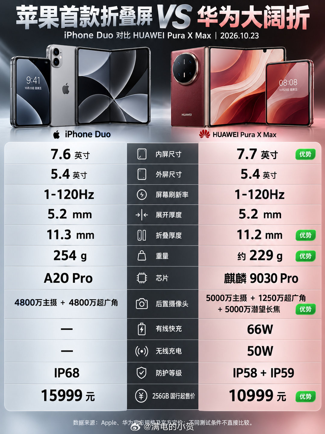 #iPhoneDuo 华为#苹果首款折叠屏iPhone Duo今天正式开售！和华为Pura X Max放在一起对比，发现华为在机身重量、长焦影像、充电配置和价格上都挺有看点。

苹果终于入局折叠屏了，但华为显然也不是吃素的。两台都是万元级折叠旗舰，你会选谁？ ​