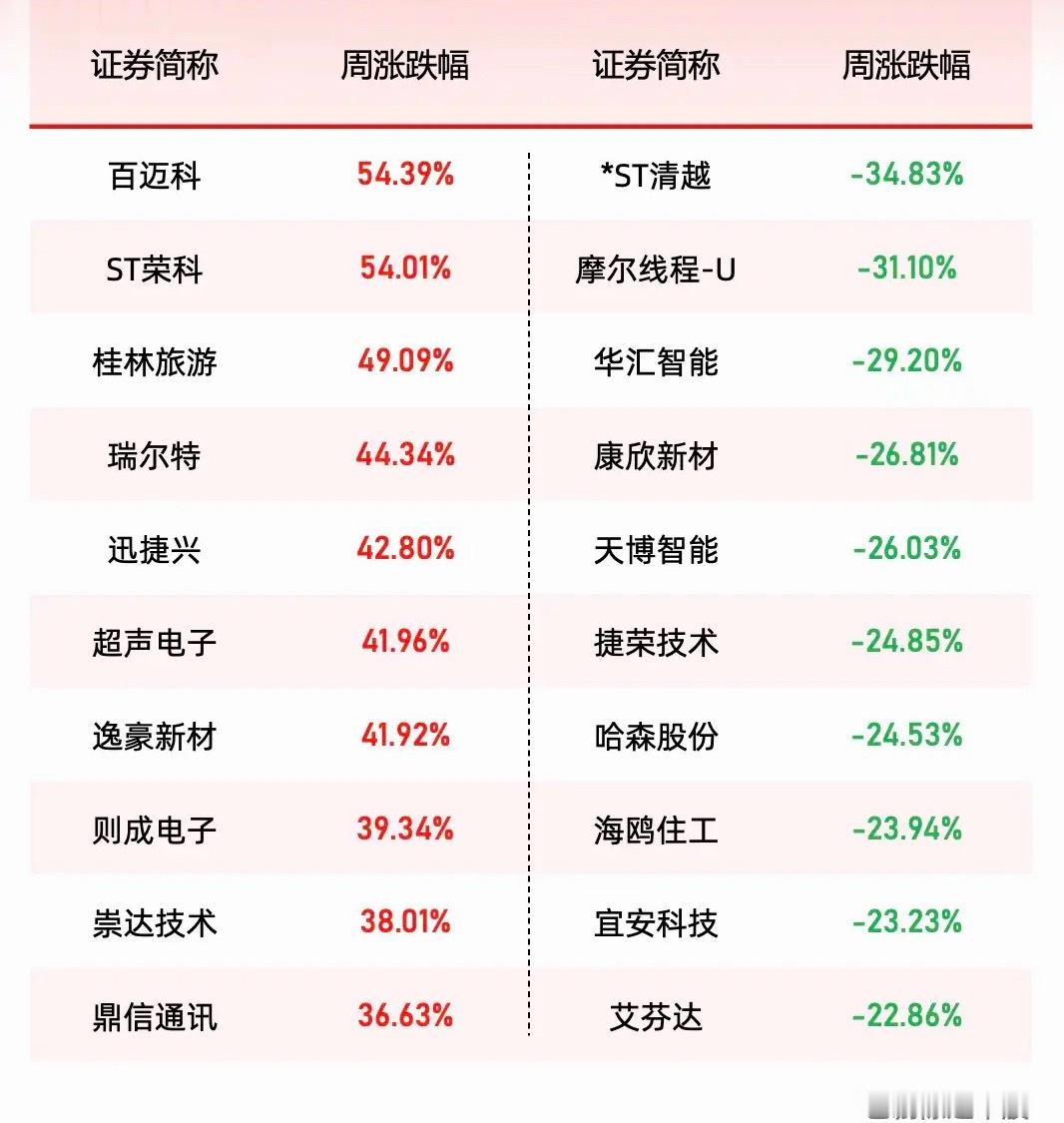本周十大牛熊股出炉，翻了下榜单直接看傻了眼。
排在牛股榜第一的那只，一周直接涨了217%，背后沾边当下最火的AI算力租赁概念，连拉五个涨停板，最后两天换手率直接冲到72%，龙虎榜全是游资在对倒，普通散户根本挤不进去，敢冲进去的基本都是刀尖舔血的主。
另一边熊股榜头名更夸张，一周跌掉47%，踩了 ​