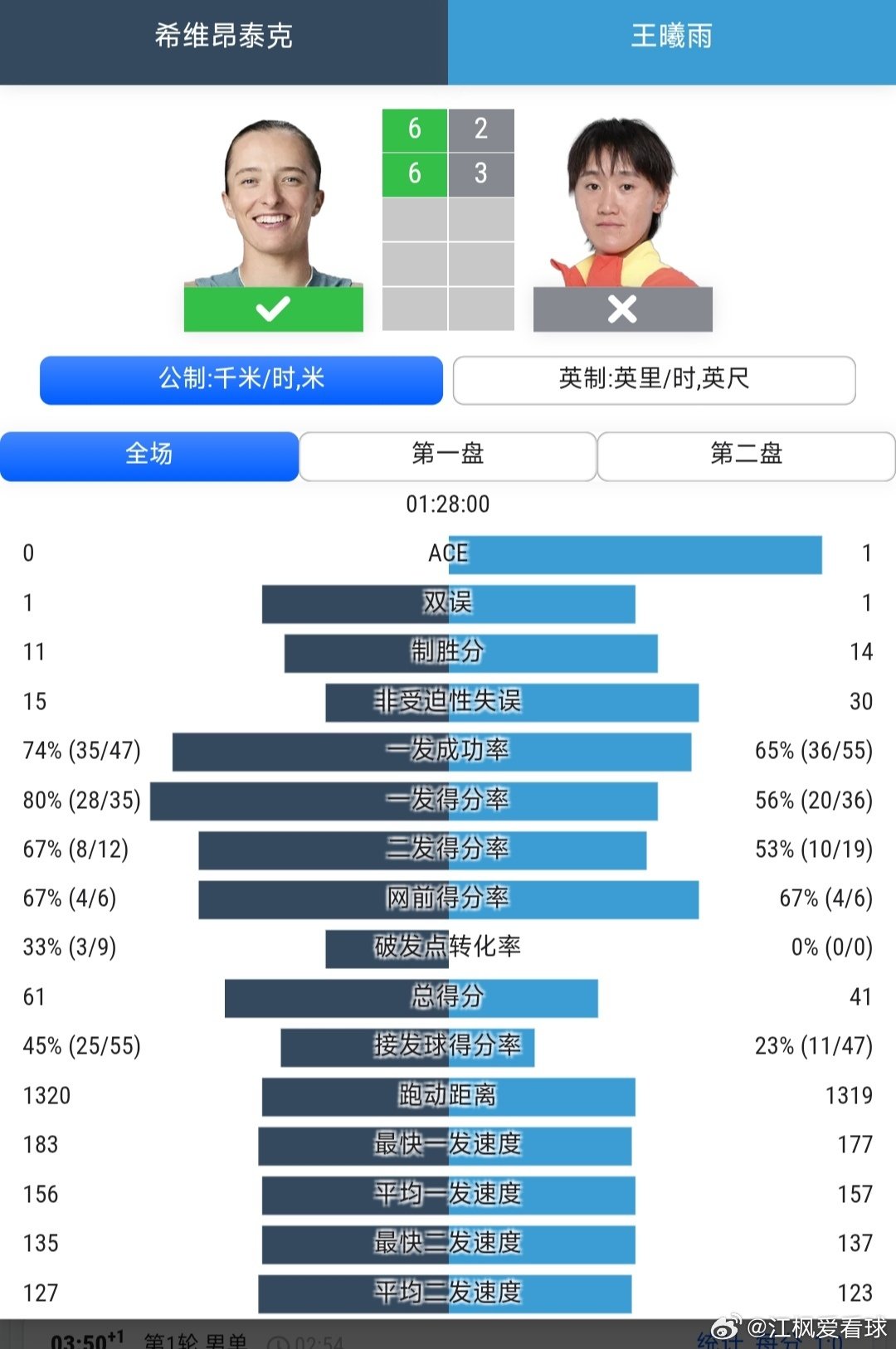 #美网2026# 女单第1轮

王曦雨🇨🇳2-6/3-6不敌8号种子斯瓦泰克🇵🇱，无缘晋级下一轮。

接下来搭档徐一璠🇨🇳参加女双比赛，单打签运不佳，双打加油！[加油][加油][加油] 

#王曦雨止步美网首轮##美网[超话]# ​​​​