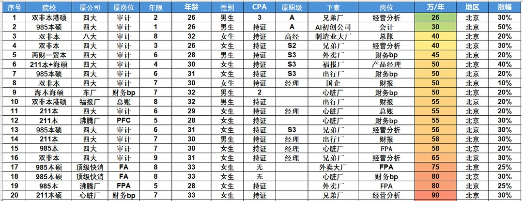 26年财务跳槽大集合(截止4月)分城市版本