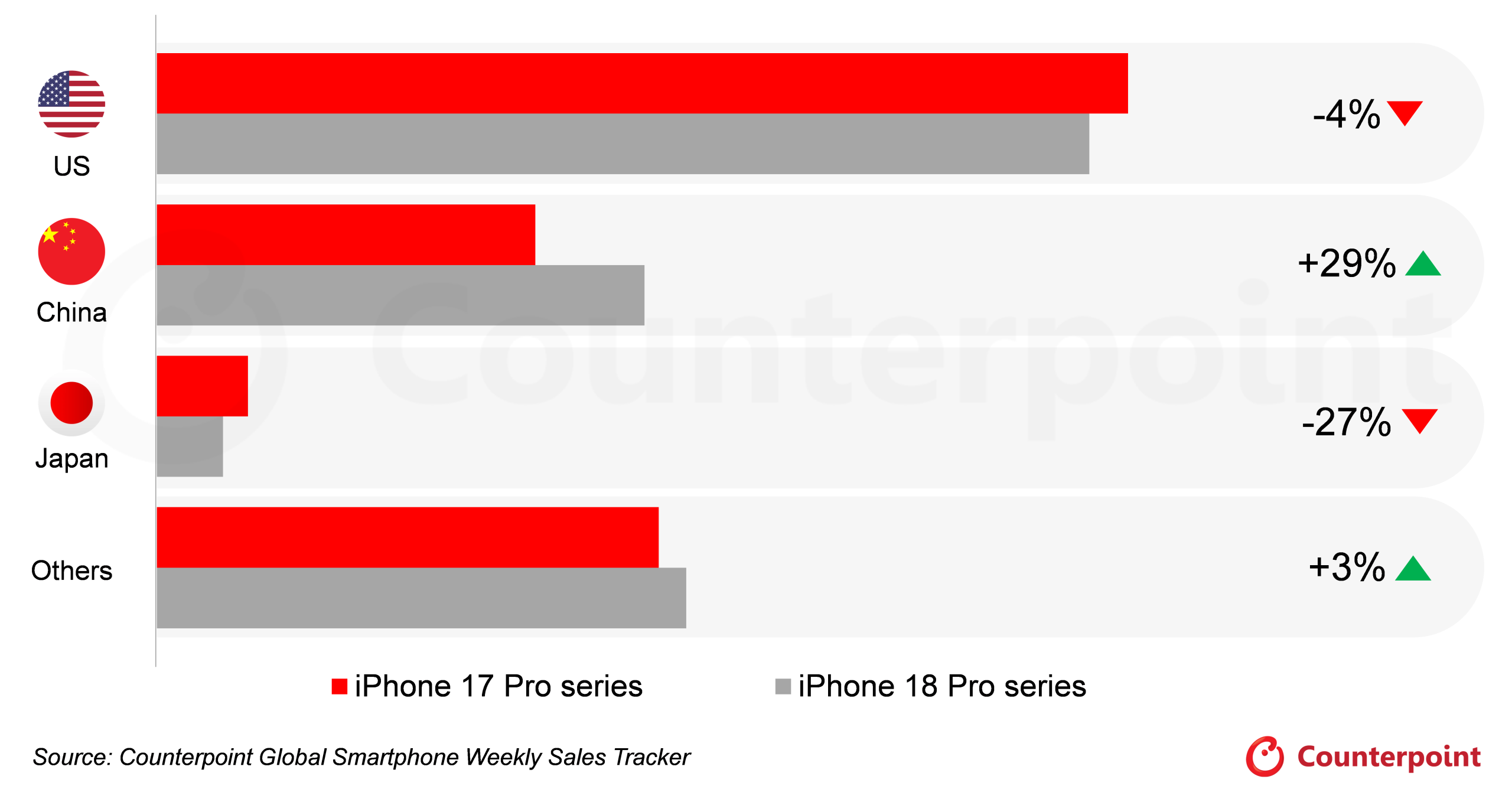 iPhone 18 Pro系列中国销量暴涨29%，美国下跌4%，日本下滑27%！