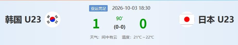 又是1比0，韩国男足亚运四连冠，最狠的不是金牌，是20个壮汉集体逃过了兵役。
决赛踢日本，61分钟梁民赫右路传中，严智星门前一脚闷进去，然后全队缩回去死守到终场。就这么简单，就这么现实。
看名单更绝，9个欧洲联赛回来的，3个超龄球员名额全用满。人家压根不是来练兵的，就是奔着免兵役这三个字来的。