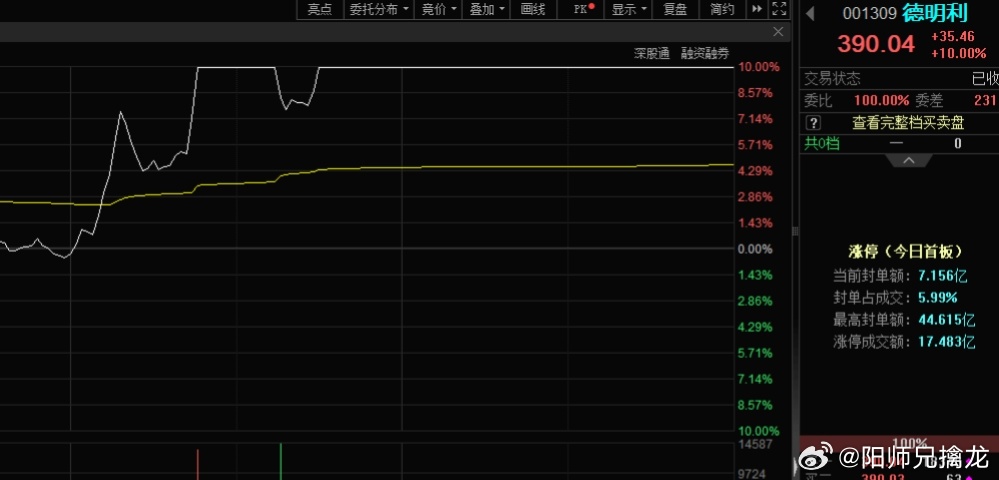 收盘成交2.35万亿，比昨天多400亿，上午AI科技暴跌，下午开盘出现...