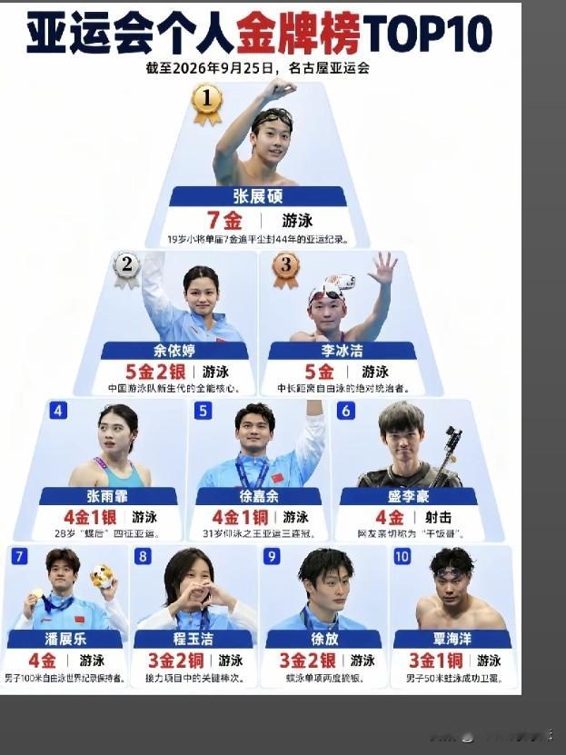 终于知道游泳队，为什么叫批发金牌的。
这届亚运会游泳队张展硕一个拿⑦金排第一。
巴黎奥运会的双金王，同时出现在名单中了不起啊。
盛李豪，成绩好吓人，一点开微博，全是冠军。
徐嘉余，无敌是多么寂寞，十几年了。