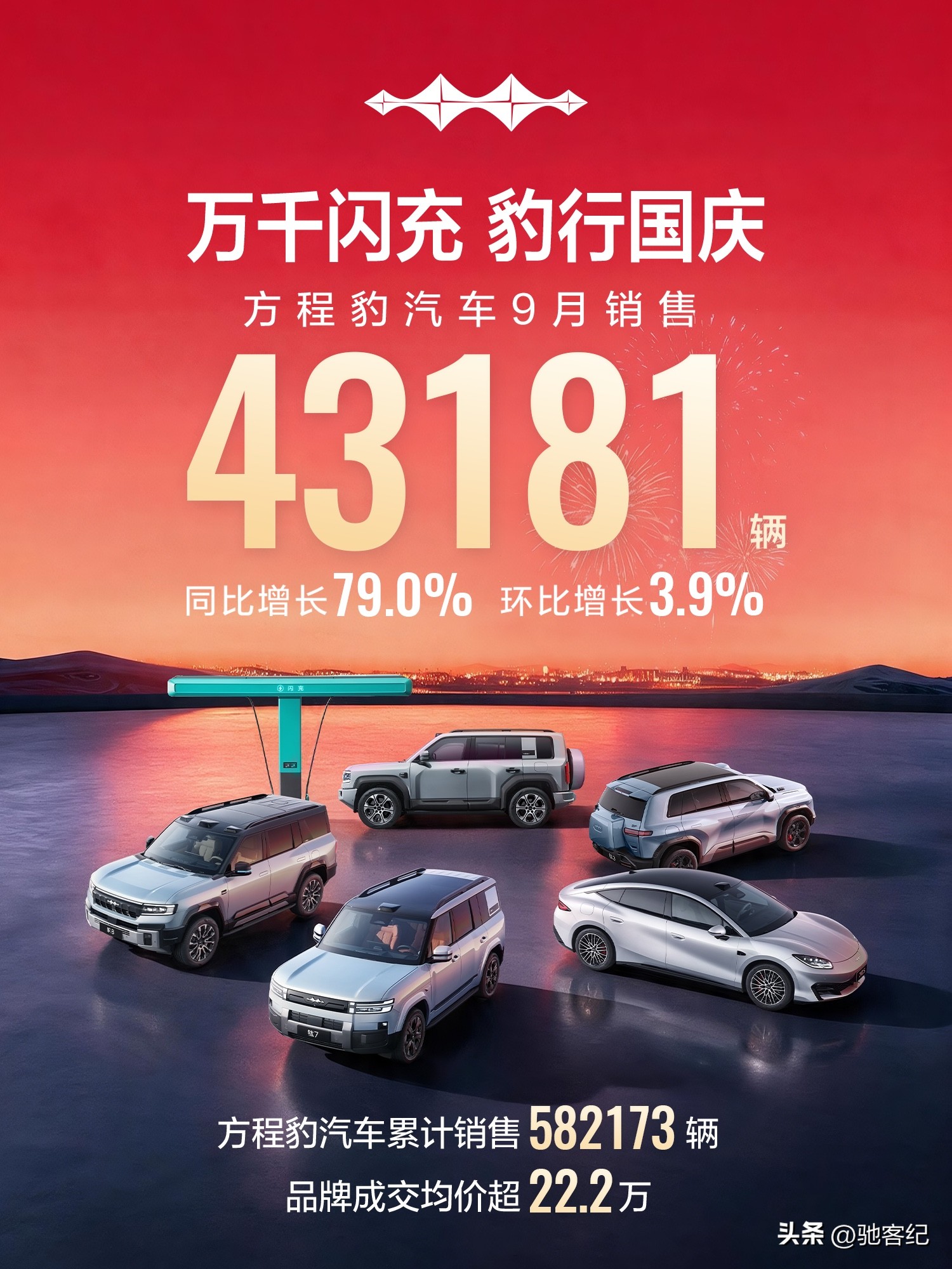 9月4.3万台！方程豹凭什么吊打一众新势力？

9月交付43181台，放在新势力榜单，仅次于零跑，直接超过小鹏、小米、鸿蒙智行、蔚来、极氪、理想。

对内，体量快速逼近腾势；对外，硬刚蔚小理+鸿蒙智行。

核心原因

✅ 起点精准：靠豹5站稳电动越野赛道打响品牌，不困在小众越野圈，推出钛系列，把方盒