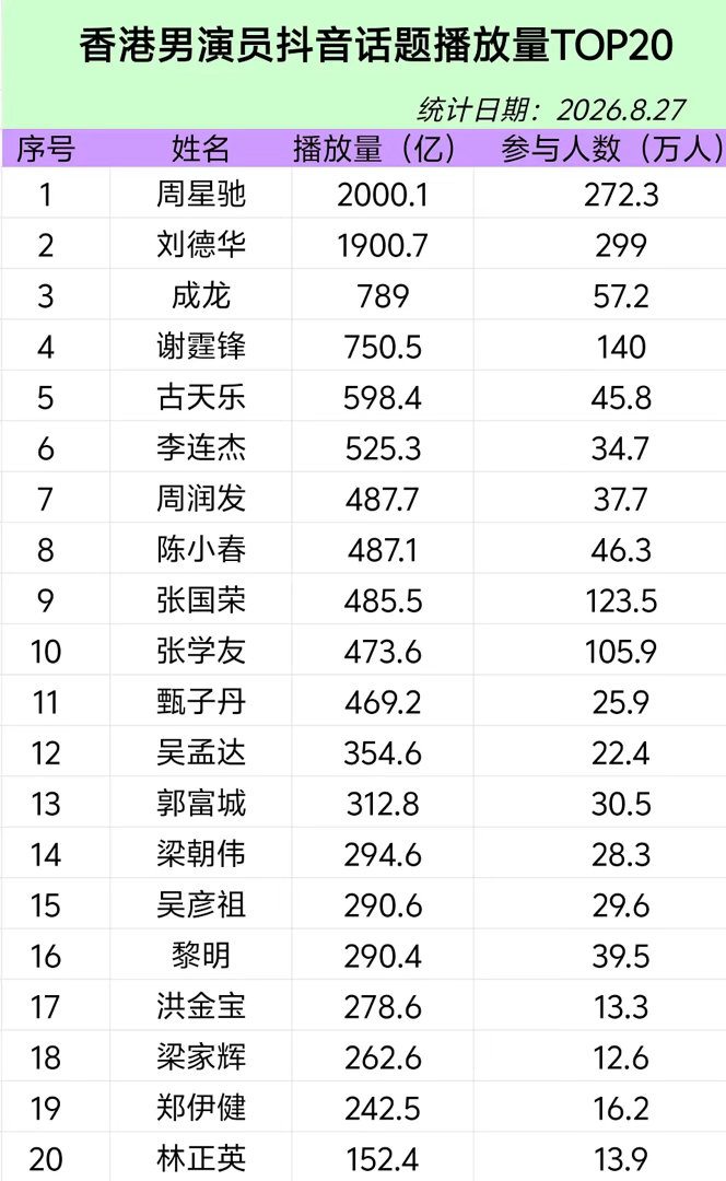 周星驰出来宣传一次电影，抖音反超刘德华三百多亿，已成第一个进入2000亿俱乐部的60后，不愧是港娱顶流。 ​