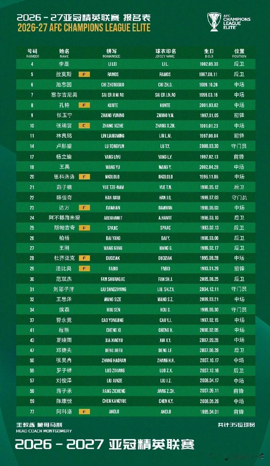 北京国安亚冠名单敲定！贾非凡遗憾落选！三人回归！
北京国安正式公布新赛季亚冠精英赛参赛名单，阵容迎来针对性微调：年轻中场贾非凡被调整出亚冠阵容，池忠国、恩科洛洛、门将卢彤鋆三人强势回归，补齐球队短板，全力备战主场对阵浦项铁人的关键首战。
老将池忠国的回归，是本次调整最大利好。作为国安中场屏障，他拦截