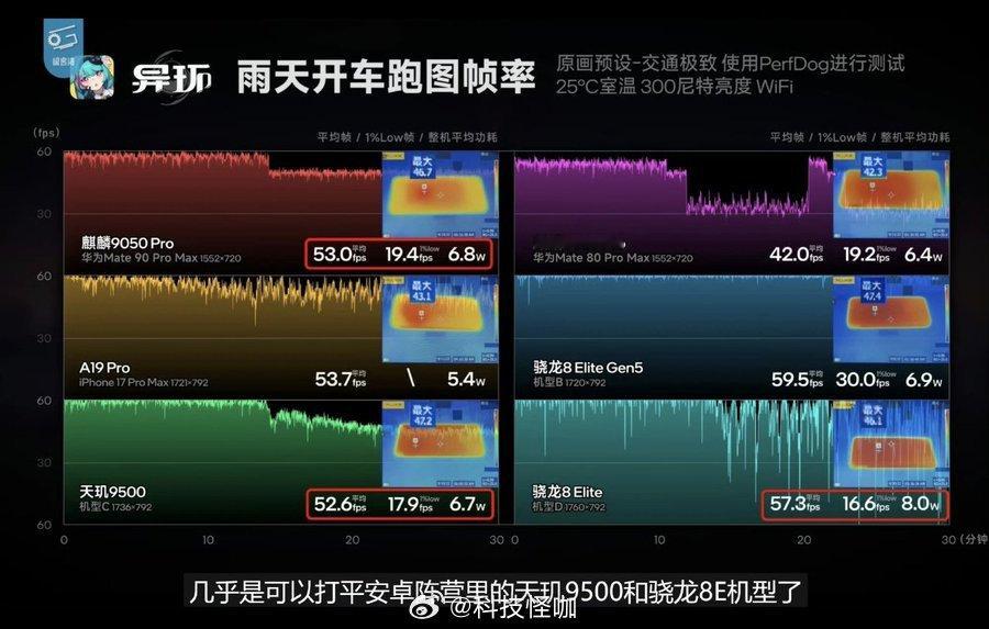 华为 Mate 90 Pro Max处理器在原神表现甚至超过8E5

还有测试麒麟9050 Pro都超过谷歌G6处理器了

能效更牛逼，只有6,800 mAh 电池，实现了惊人的 10 小时续航 ​