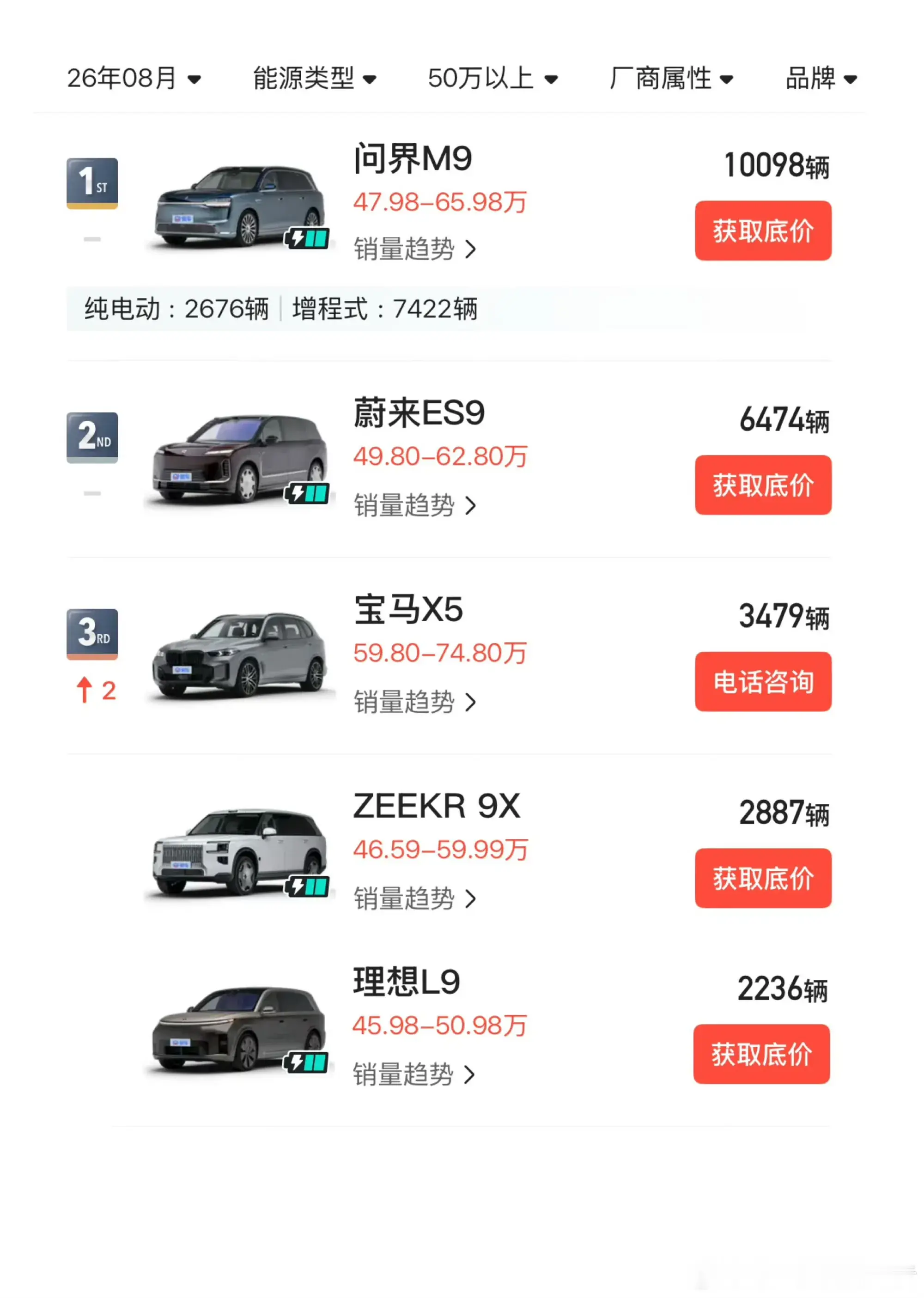“无敌是多么多么寂寞”
26款问界M9标轴交付后，连续三个月拿下50万级全品类SUV销量第一。老款更是连续21个月稳坐销冠宝座。
现在各家旗舰SUV的26款基本完成换代，也交付一段时间了。看榜单，三款销量加在一起，才勉强追上M9。
一众豪华旗舰同台比拼，可别让全新问界M9寂寞太久咯。