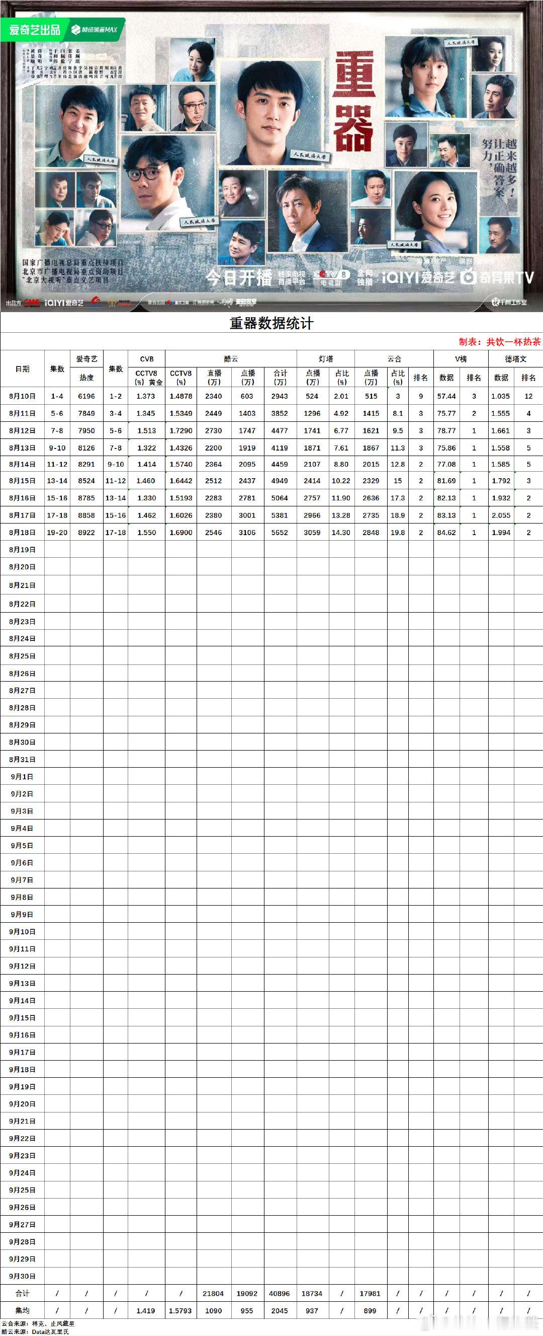 在播剧数据更新：2026/8/18
#花开锦绣# 昨日继续单更，云合日增维持在2000万+
#电视剧重器# 昨日热度已破8900，云合日增2800万+，又增长一点 ​