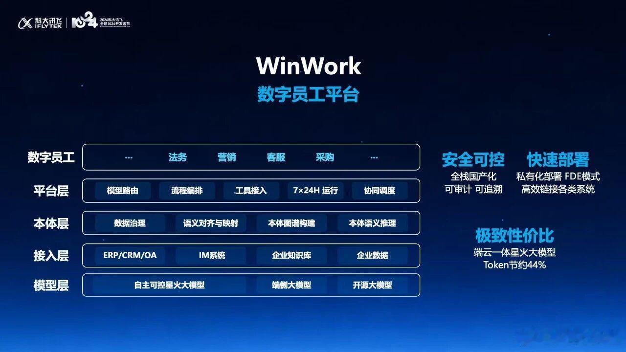科大讯飞推出讯飞星帆WinWork数字员工平台，让每个岗位都有一支懂行的数字员工团队。🌹 ​