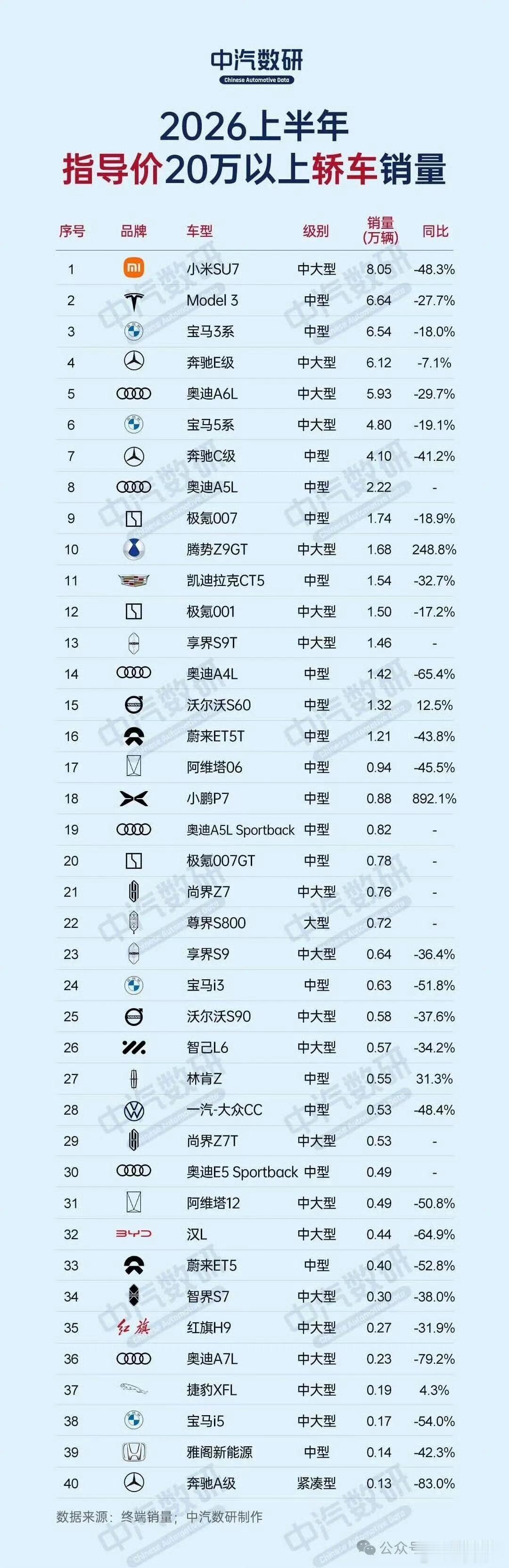 #BBA集体大降价#身边有朋友是做二手的！最近那些中高端的燃油车尤其是BBA那些猛猛掉价[摊手]

拿他最近收的C260L打个比喻，开了三四年的车两三万公里现在回收价才来到了十二三。真的降了太多了！像是一些更高端一点的E和S掉价更多

现在传统超豪华的用户越来越多换到“新豪华”去了，这里面问界极氪占 ​