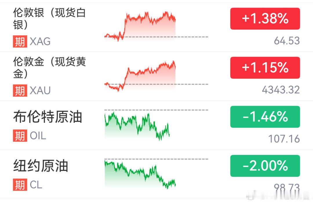 【#现货金银集体拉升##美芯片光通信股大涨#】9月16日，尽管市场对美联储加息预期升温，现货黄金和白银价格仍然直线拉涨。截至记者发稿，现货黄金价格报4346.61美元/盎司，日内涨幅为1.25%；现货白银价格报64.51美元/盎司，日内涨幅为1.35%。

分析认为，美联储本次加息已被市场充分定价，黄金短期利空 ​