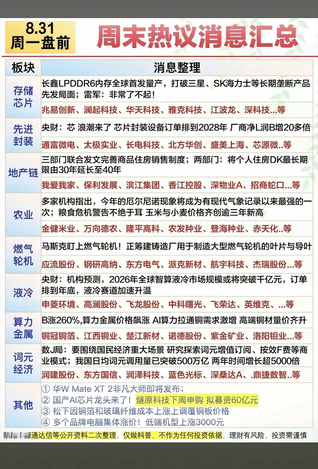 8.31周一  盘前：财经热点信息必读！
​1.地产链
2.存储芯片、先进封装
3.农业种植
4.燃气轮机
5.算力+液冷 ​