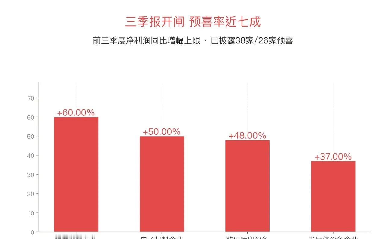 假期第4天，A股还在歇着，但节后的剧本已经有人提前写好了📝

说实话，这两天最值得看的不是景区排队，是三季报。已经披露的38家里26家预喜，预喜率近七成。最猛的一家净利增幅上限逼近60%，电子材料、数码喷印、半导体设备扎堆报喜，还有功率半导体龙头直接从亏4.6亿翻身赚6.8亿——AI这波是真金白 ​
