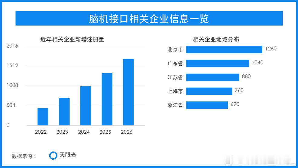 AI处理脑电数据有了新标尺，前沿医疗产业化再提速

国家药监部门近日批准发布人工智能处理脑电数据的脑机接口医疗器械标准，为相关数据集质量、评价方法和研发生产提供统一依据。脑机接口此前更多被视为前沿科研方向，标准落地后，医疗器械企业面临的不只是算法比拼，还有数据来源、标注质量、临床验证 ​