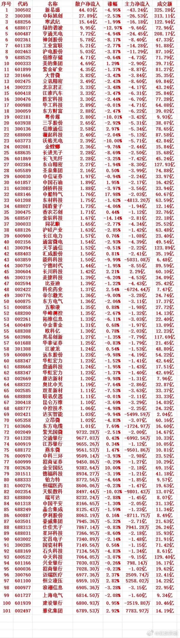 6月11号收盘，散户趁低位，“大幅买入”的个股名单（前100）  1 ...