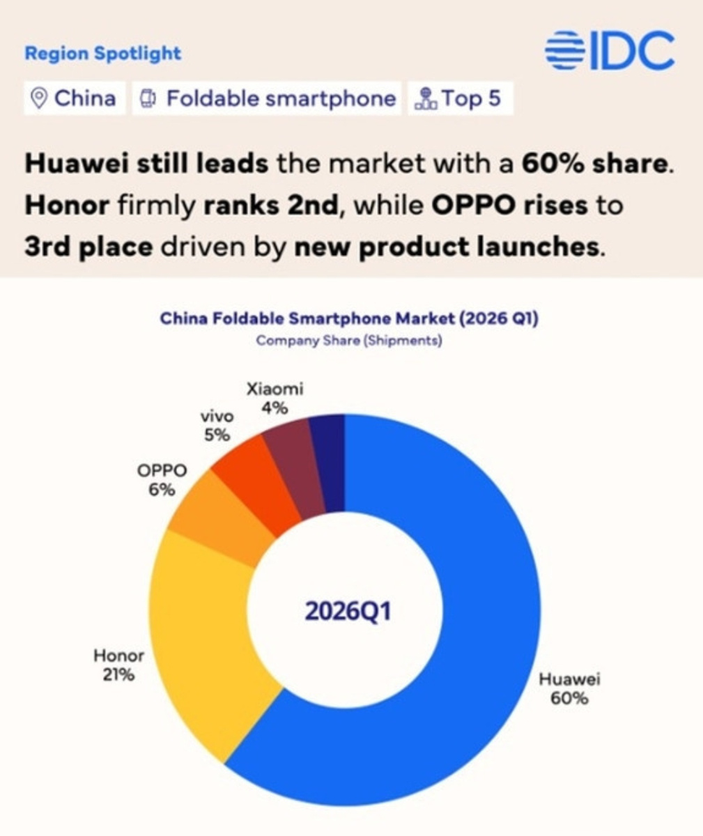   📊IDC 最新数据，2026 年 Q1 国内折叠屏华为以 6...