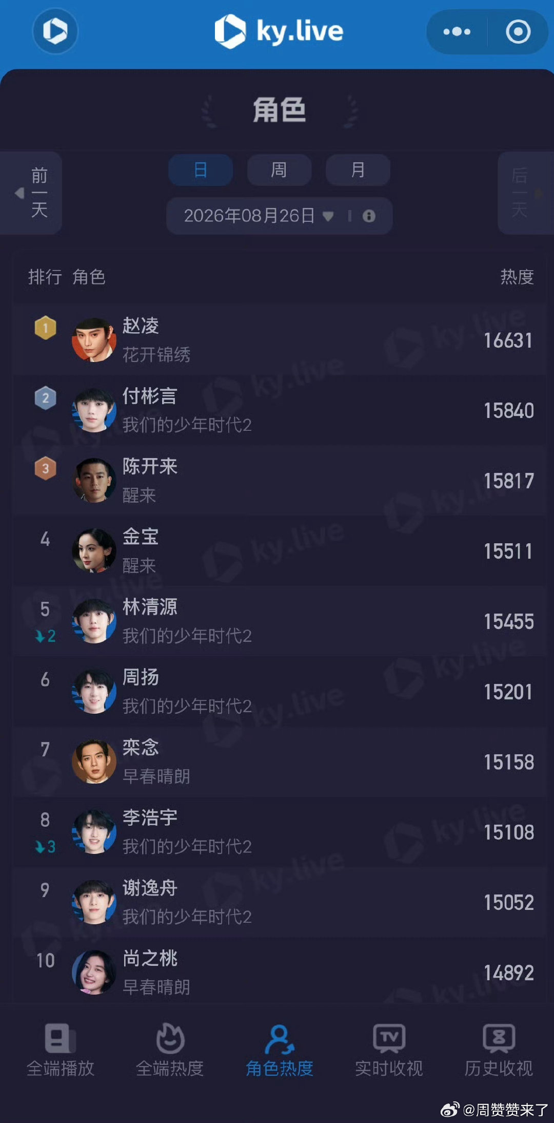 花开锦绣🫘音0️⃣rs，这是真正的零宣发呀，全靠丁禹兮家单扛，以后流量生不做到这种程度的0️⃣宣发，都不要说自己扛剧，这个丁家太牛了！昨天超点大结局，付费榜都第二了！ ​