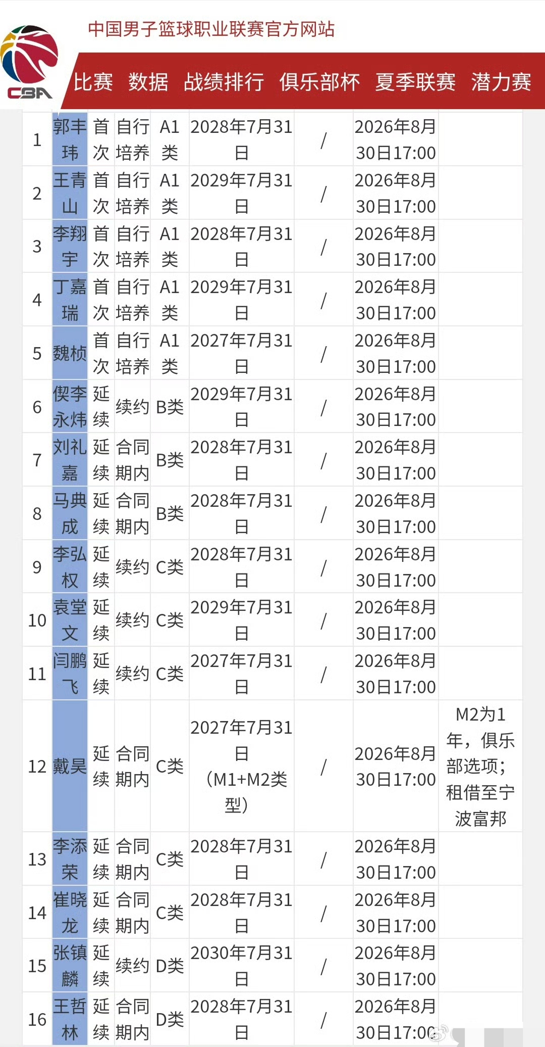 上海和北京男篮公布球员注册名单，其中上海的张镇麟和王哲林为D类合同，李添荣延续C类，而令人惊讶的是李宏权以C类续约，上海还剩下一个D类名额，难道还在为胡金秋而留？
北京方面陈盈俊两年D类合同续约，周琦和范子铭各占用一个D类名额，雷蒙和赵睿都是C类，曾凡博则是B类，最爽就是范子铭了，啥事不用干却拿着顶