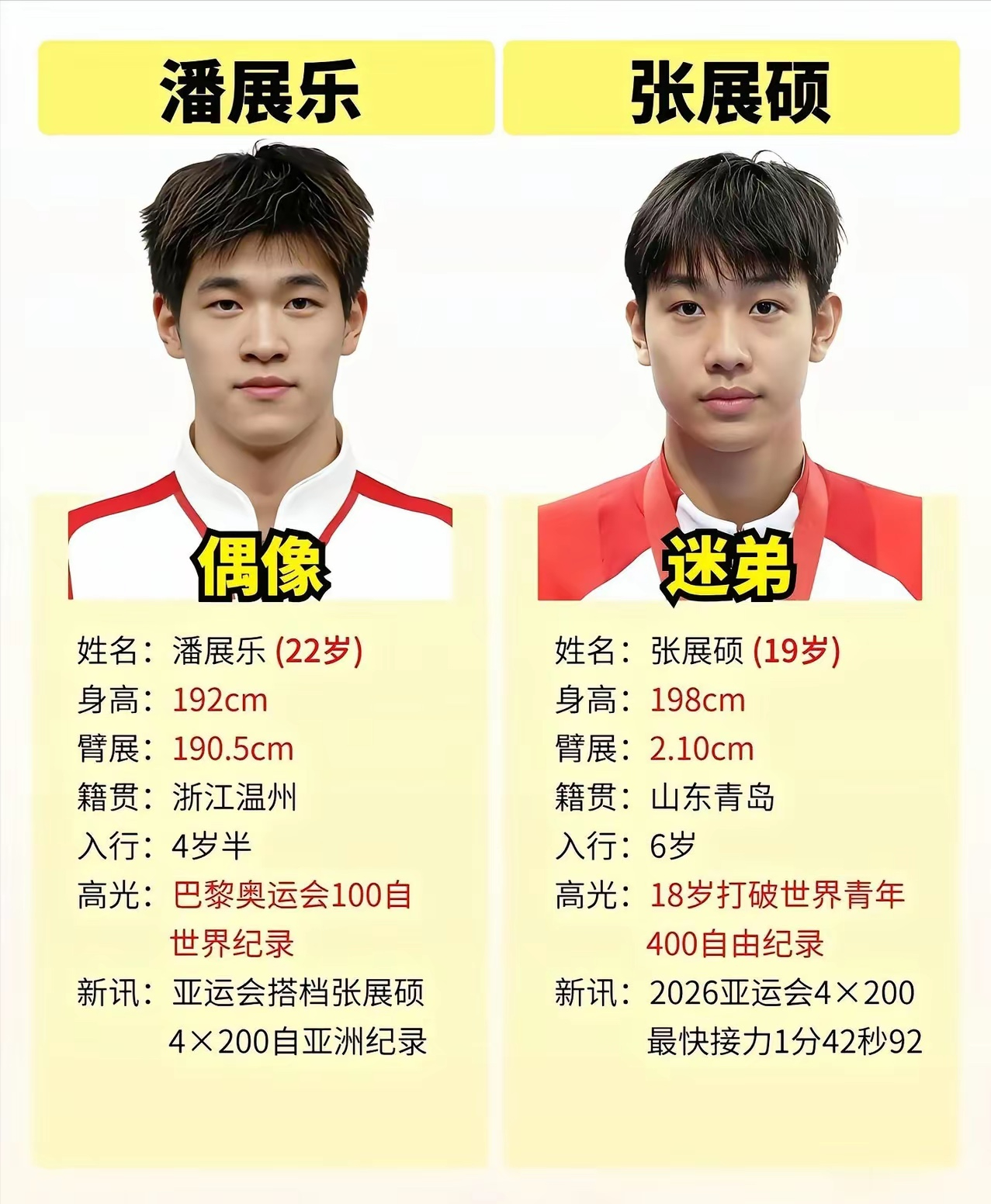 泳坛传承｜偶像潘展乐，迷弟张展硕
追光少年，终与光同场，为国争光！
你被这对组合圈粉了吗？