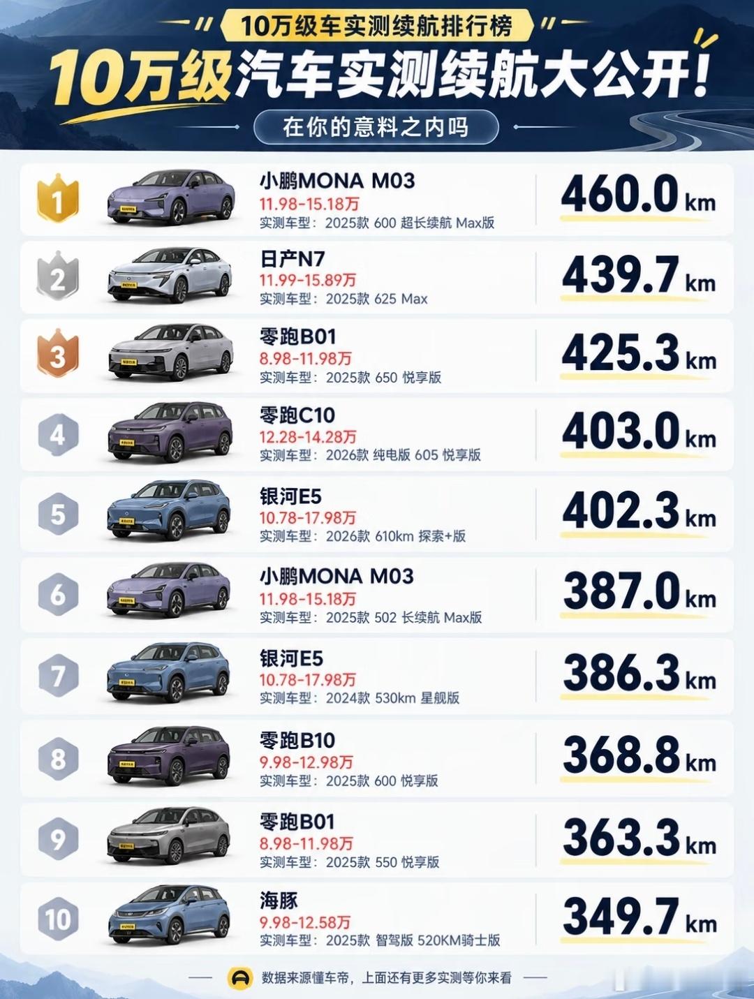 10万价格段车型续航销量排名，小鹏MONA M03拿下第一名。
10万级纯电实测续航榜单出炉，小鹏MONA M03超长续航Max版以460km实测成绩登顶。日产N7、零跑B01分列二三位，实测续航均突破420km，头部车型实际续航表现亮眼。
 
上榜车型涵盖小鹏、零跑、银河、比亚迪、日产多个品牌，零跑有三款车型进入前十， ​