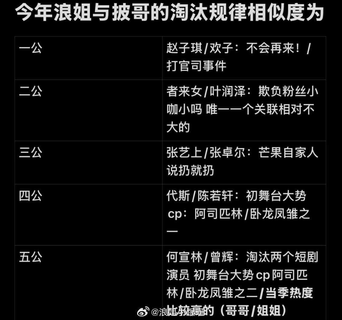 披哥淘汰剧本都照搬浪姐，这完全一模一样[费解] ​