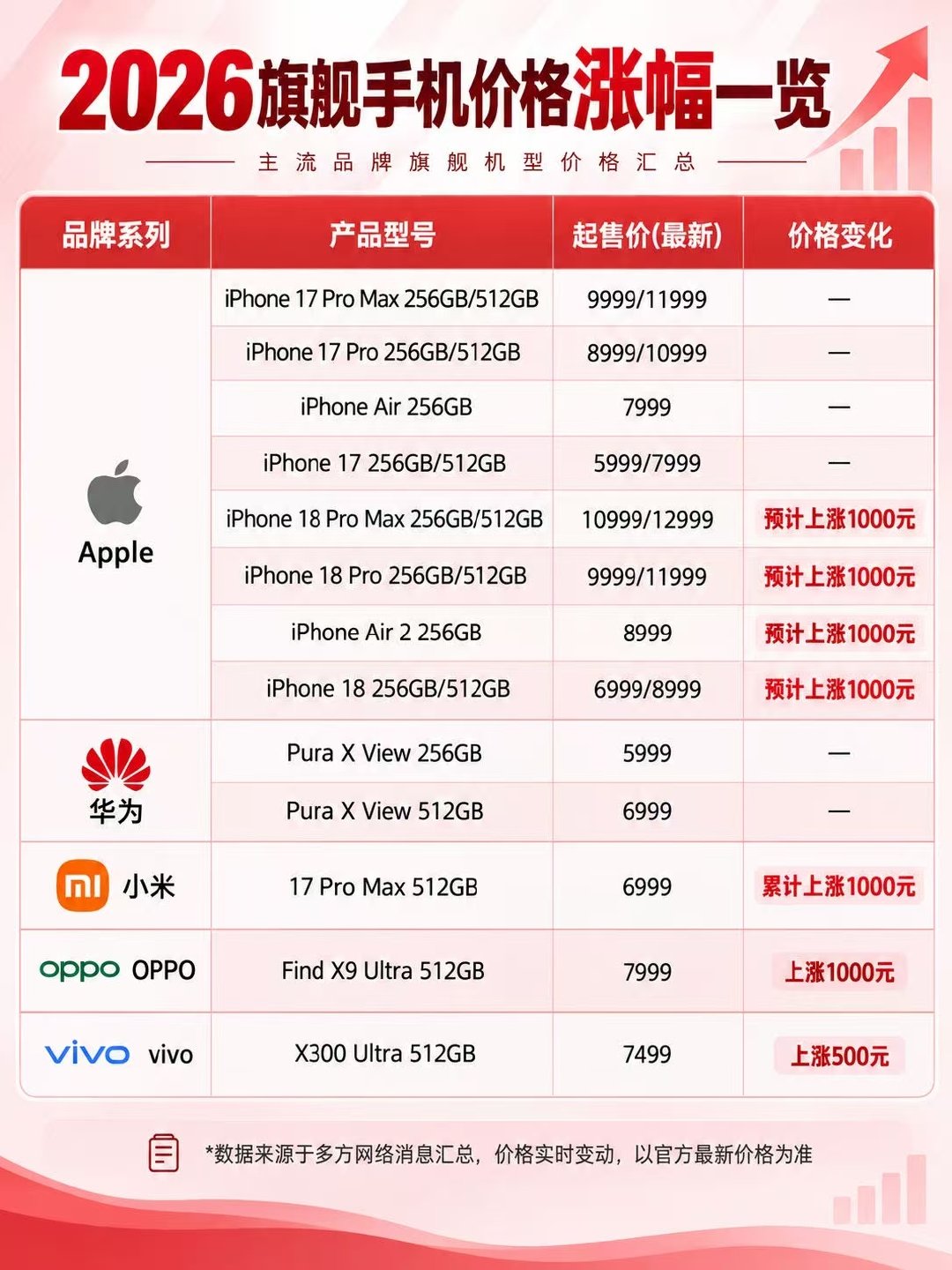 #华为PuraXView价格##华为阔直板价格#

全球首款阔直板正式发布！
256G版本价格5999，512G版本6999，这个价格在手机行业集体涨价环境下，你觉得怎么样？
我是真觉得很香！ ​