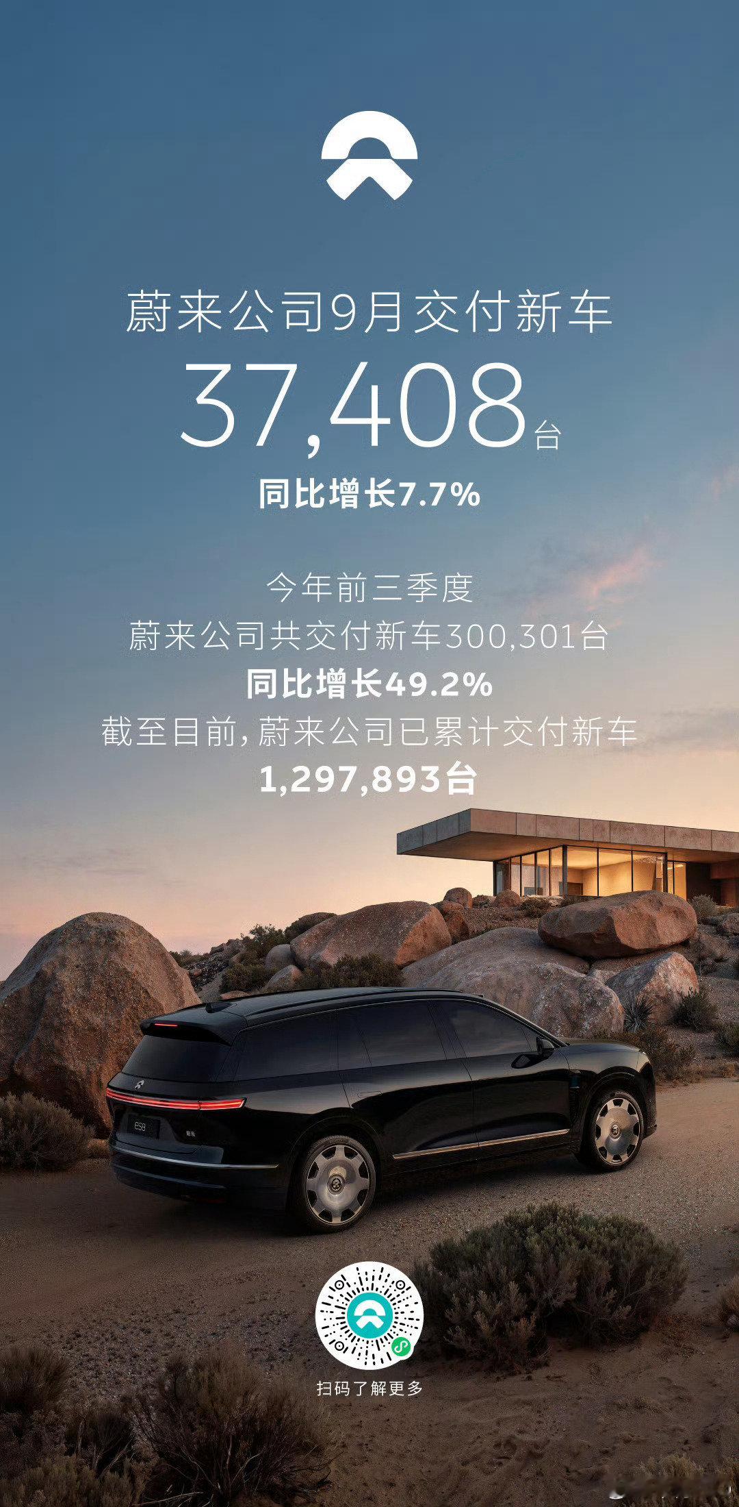 9月交付量，来个排名。这次额外有个感触：海外的销量特别重要！

零跑：105656（海外27000）
小鹏：41256（中东市场GX破3000）
小米：＞40000
鸿蒙：37490
极氪：37216（8月极氪海外超16000）
蔚来：37408（ES8持续破万）
理想：31817
深蓝：30185 
岚图：13025 ​