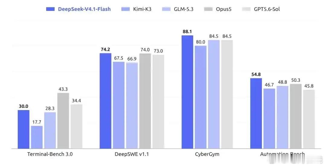 【#DeepSeek新Flash全面超越V4 Pro# 】9月10日，#DeepSeek正式发布V4.1 Flash#，552B参数MoE模型，输入激活仅8B。在Agentic Benchmark上得分31.8，全面超越旗舰V4 Pro。原生多模态视觉理解，KV Cache对HBM需求减至1/4。
定价方面空闲时段缓存命中0.02元/百万tokens，仅为未命中的1/50。V4 Pro即日起有 ​