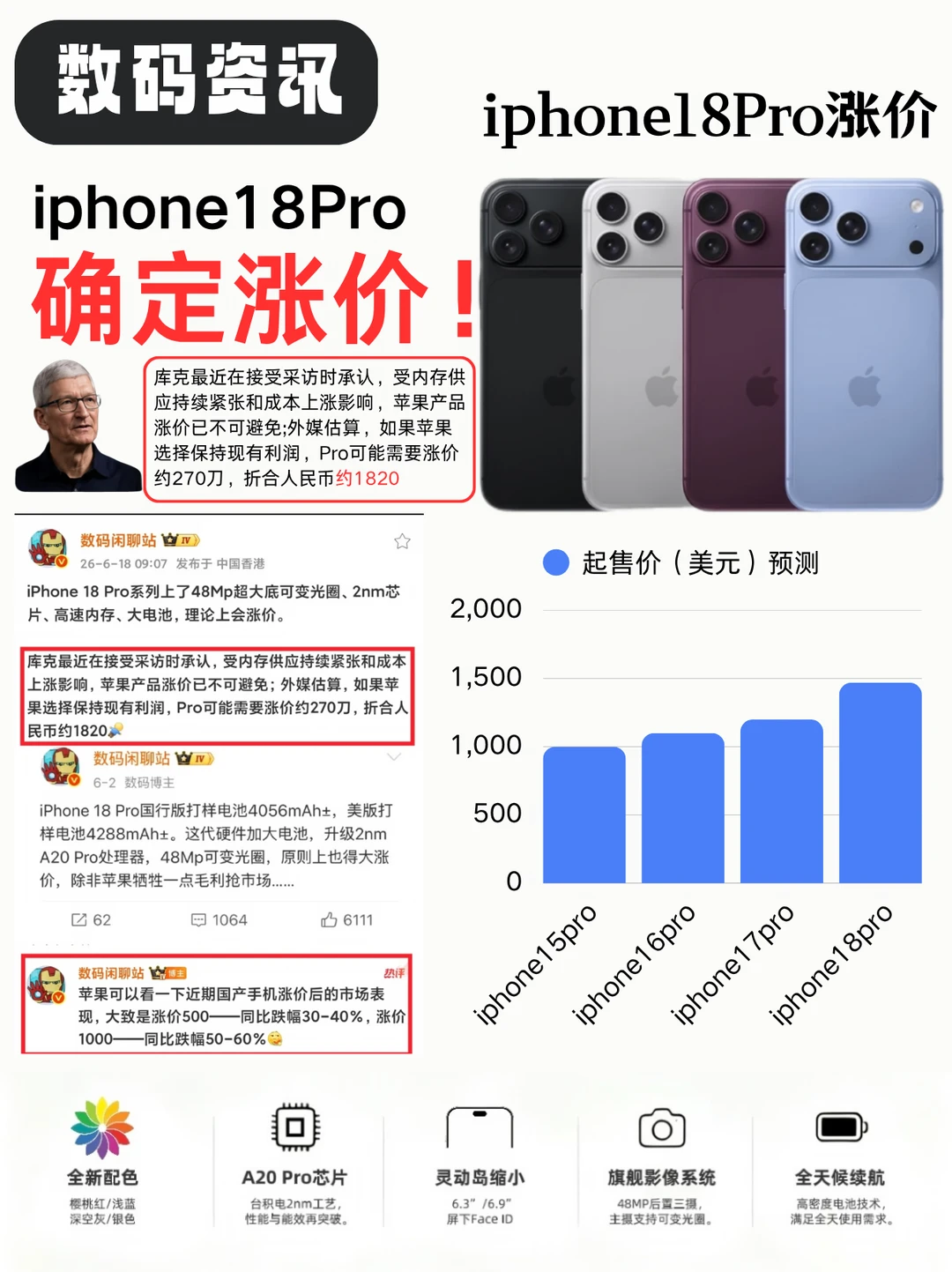iPhone18Pro涨价！还有人会买账吗