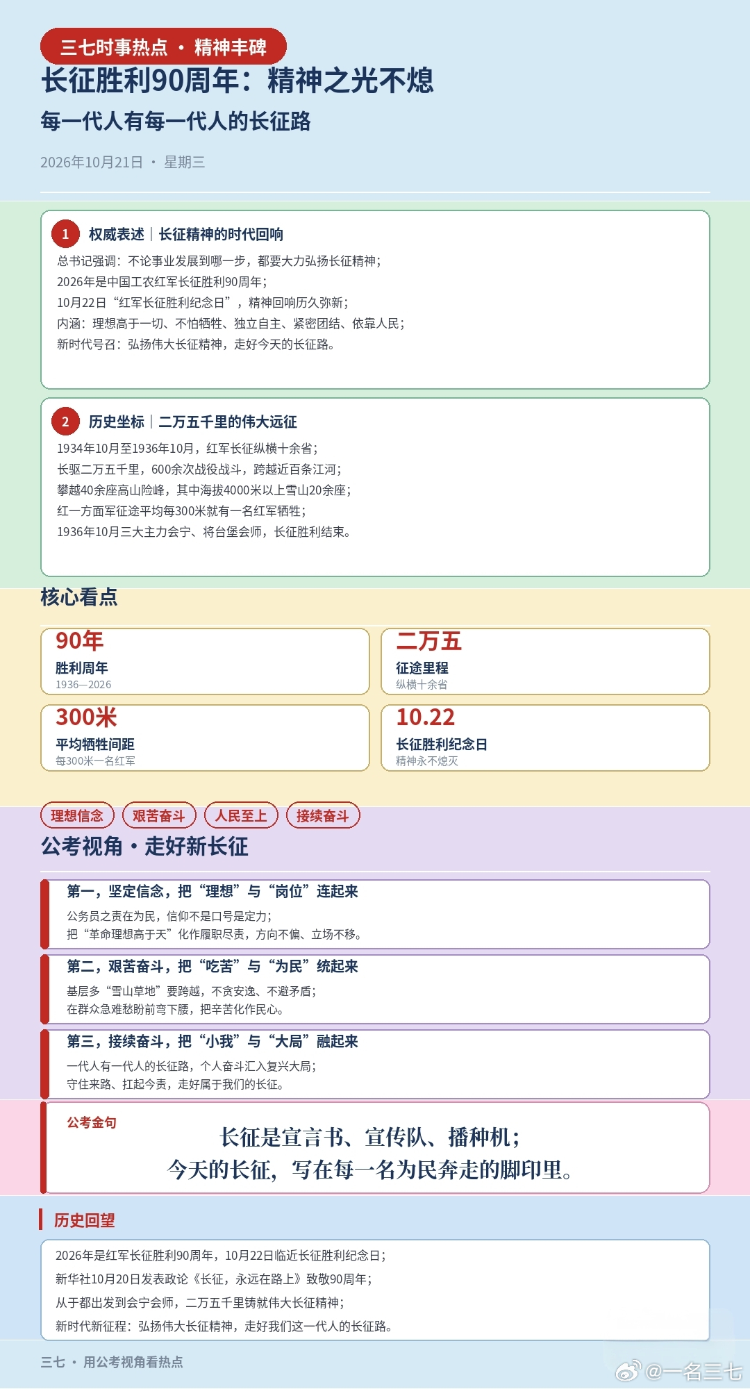 #伟大长征精神何以永恒##长征##教育##公考[超话]##国考# 今年公务员考试必考的题目。同学们关注一下。
2026年是红军长征胜利90周年，10月22日又至长征胜利纪念日。公考视角下，纪念长征精神，不是回望一段历史那么简单——它照见的，是一代代中国人"为何出发、为谁扛事、向哪前行"的根本之问，也是今天 ​