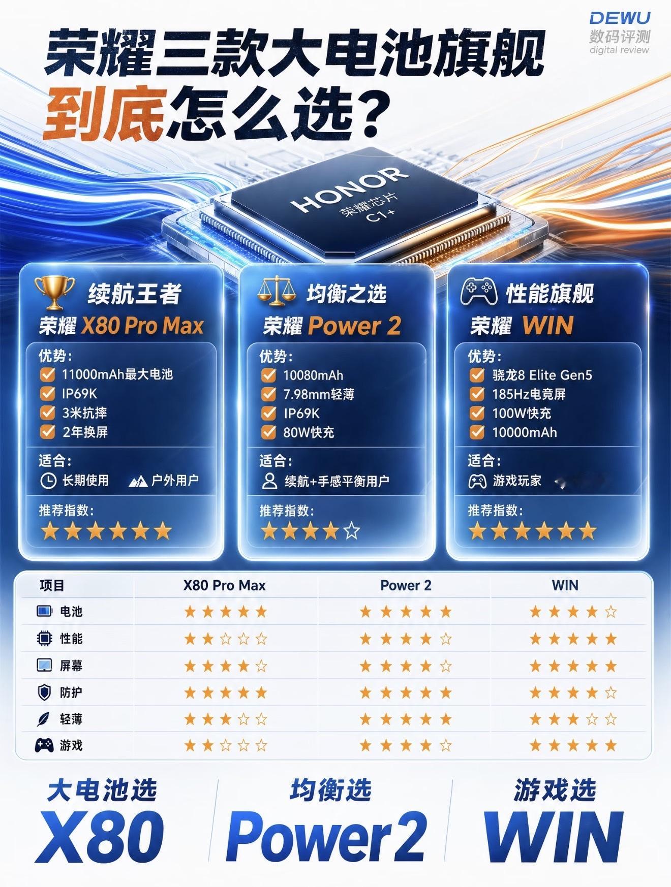 荣耀三款大电池电量手机到底怎么选？[机智]

1.荣耀X80 Pro Max：搭载了骁龙6Gen5芯片＋11000mAh大容量电池，主打一个千元级综合体验＋超级续航＋防水防摔；

2.荣耀Power2：搭载了天玑8500 Elite芯片＋10080mAh大容量电池，主打续航能力＋增强信号＋户外体验；