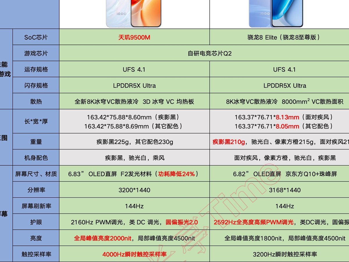 买手机别被参数牵着走：长时游戏和超大电池该怎么选

他盯着天玑9500M，却被9100mAh电池弄糊涂了：想打游戏，究竟该追芯片、风扇，还是续航？前阵子我把问题写成选机笔记，假设深圳用户阿哲每天玩2小时、通勤90分钟。他问，参数这么满，为什么还要挑？

这次得先拆使用时长。iQOO Neo 11至尊