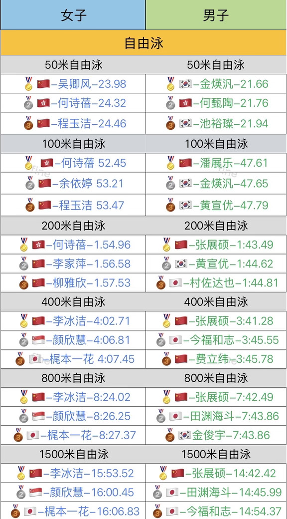 2026名古屋亚运会游泳成绩汇总