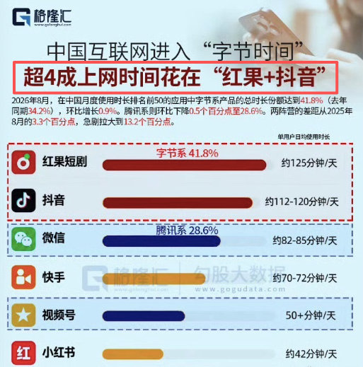 #appstore正式进入字节时代# 哇X，没想到啊！你看免费榜的前7里有多少个是字节的APP，真的服了。另外，再看一个日常使用的时间占比，这个更吓人，就两个APP就占用了4成的时间，如果加上绿泡泡，基本上就是你日常时间的总和了。 ​