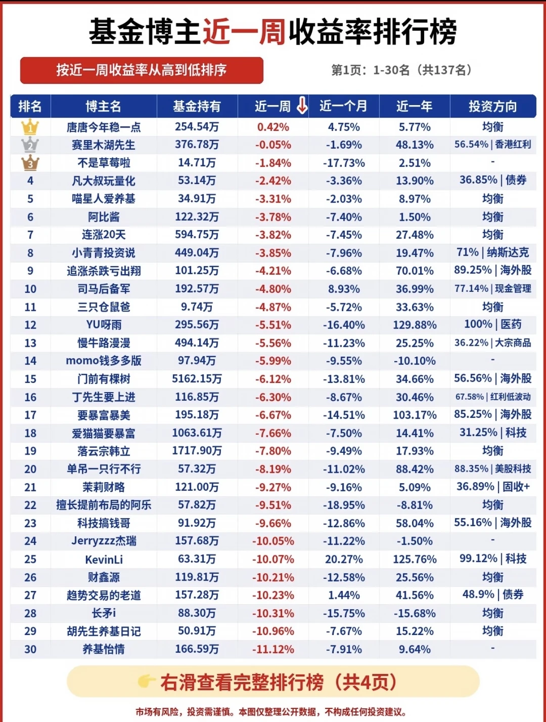 基金博主近一周收益排行！我第一。