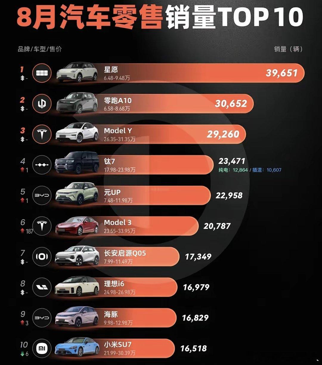 看来已经进入纯电的世界了。
油车这下压力山大啊…… ​