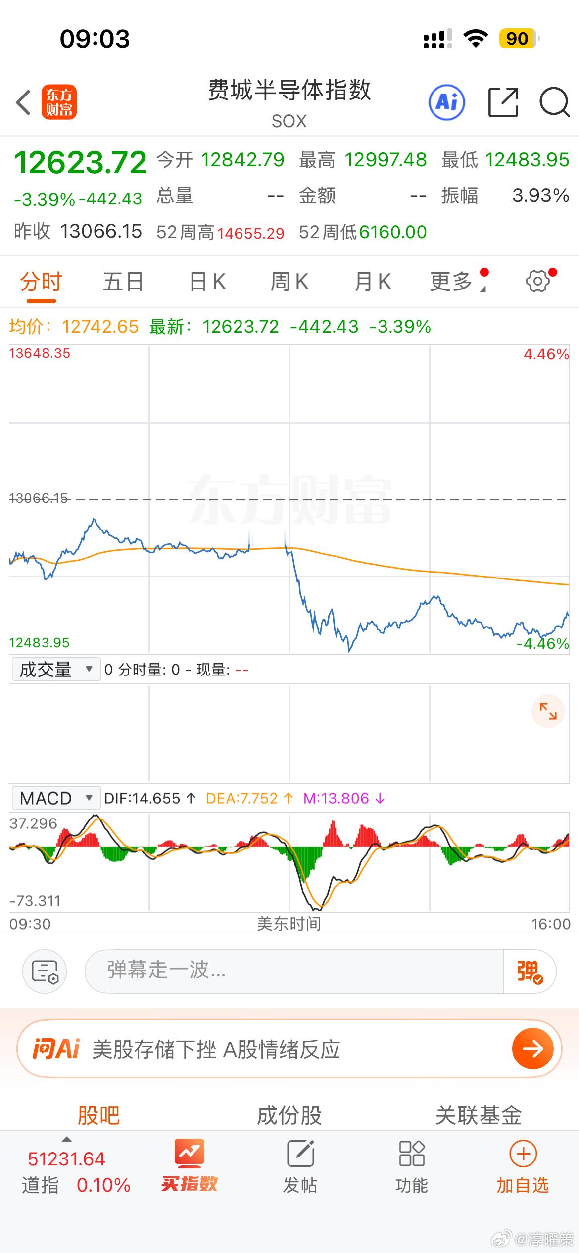 隔夜费城半导体指数大跌3.39%，板块内个股普遍走弱，英特尔、美光、英伟达等标的同步收跌，光通信相关标的跌幅靠前。市场担忧AI需求不及预期，叠加利率维持高位，高估值芯片资产迎来集中兑现，资金向油气、消费等防御板块转移。

半导体属于全球化产业链，外围芯片板块调整，容易对A股半导体、算力、光 ​