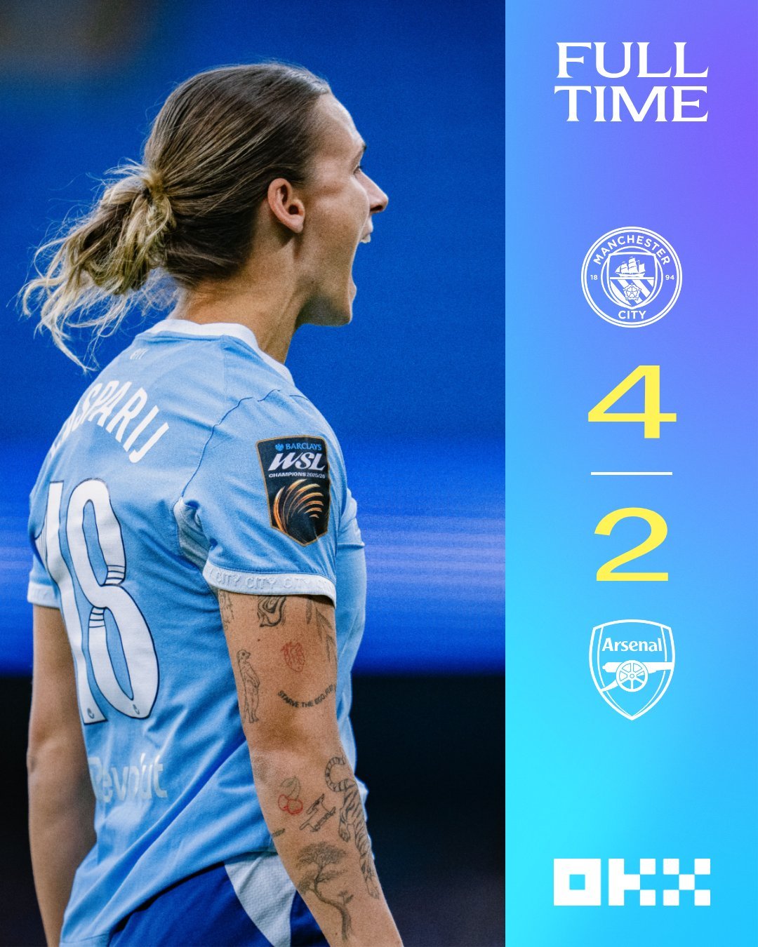 【全场比赛结束】英女超第5轮 曼城4:2阿森纳

上半场双方互有攻守，争议判罚接连出现，Bunny打进一球被吹冲撞门将取消，随后对手疑似越位进球率先取得领先。伤停补时阶段亨普射门经过折射入网帮助曼城在半场结束前扳平比分。

下半场开场不久后场失误导致丢球，不过随后主教练耶格勒茨神奇换人取得成效 ​