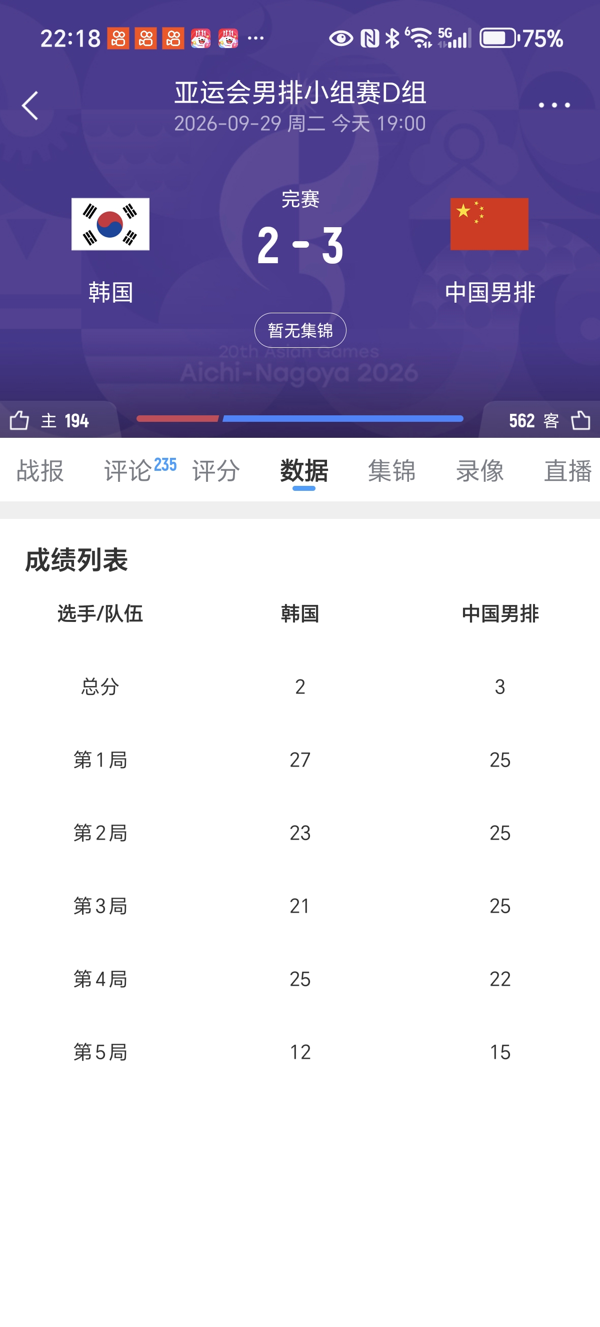 很少看男排的，今天完整看完，打得的确不错！最终中国男排3：2胜韩国男排，获得小组第一！