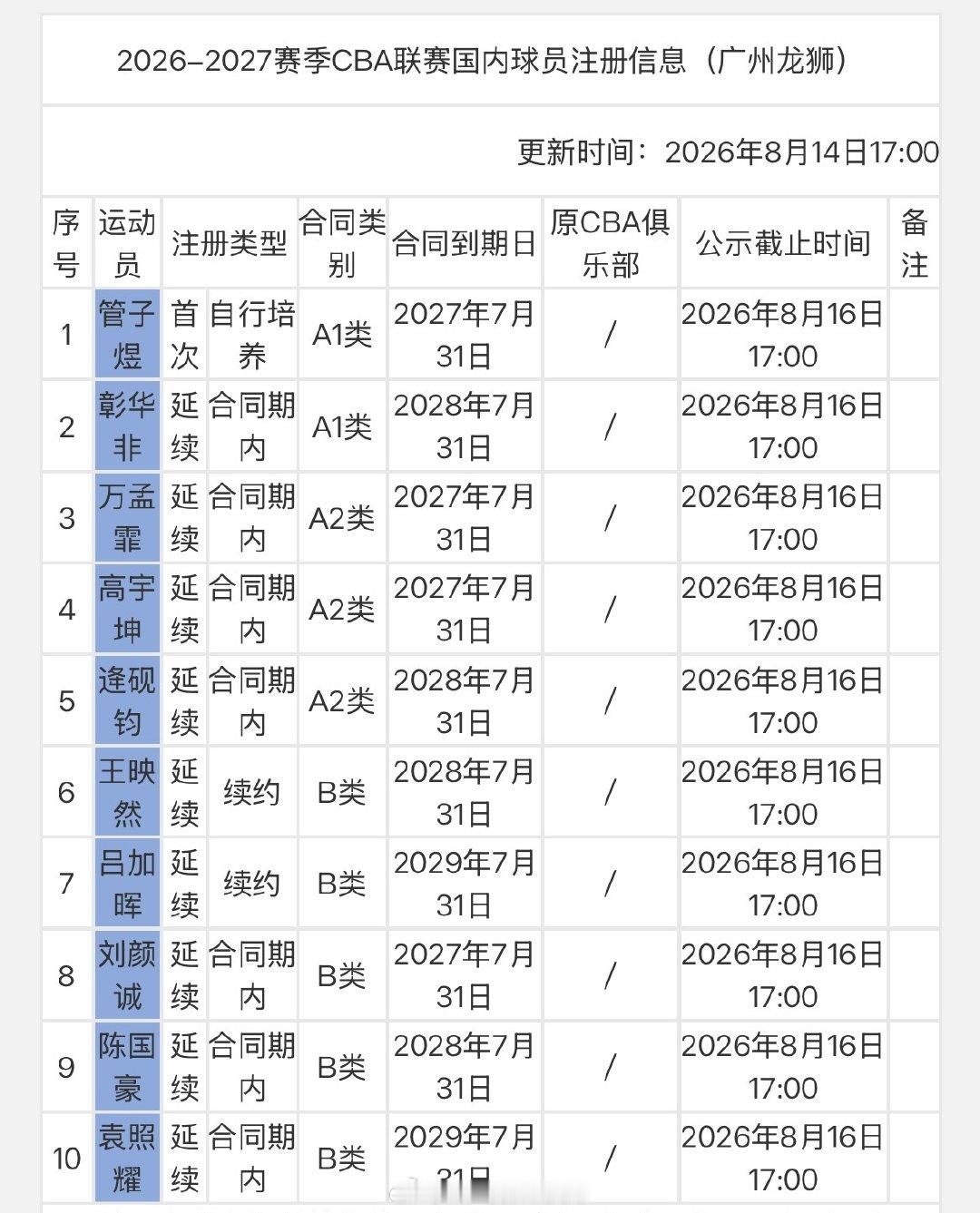 山西男篮完成王俊杰转会注册，C类3年合同。  广州龙狮注册10名球员。  ​