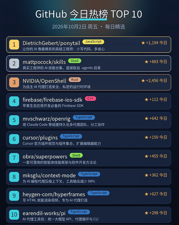🔥 今日 GitHub 最火项目！第3名单日狂揽24