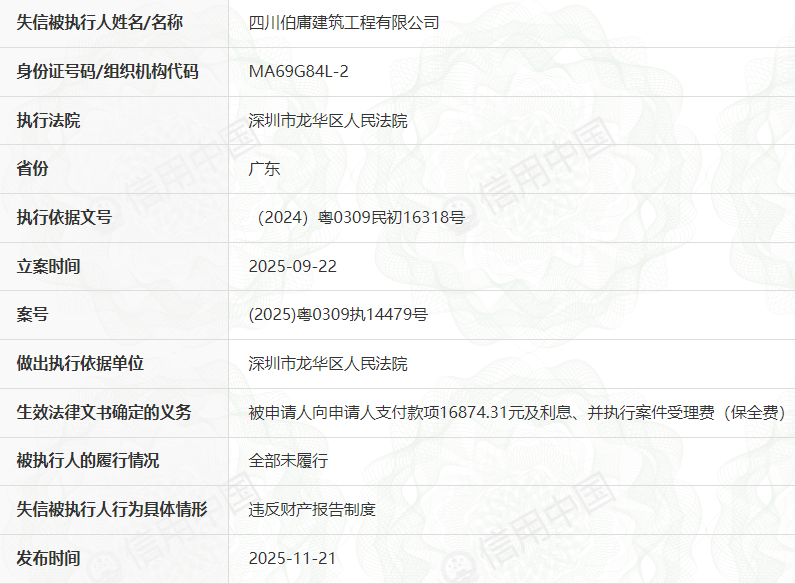#甘肃[超话]# 请加强监管！
渭源县上湾学校室外活动场地提升改造项目，2026-10-15公告，金额558208.59元，中标人：四川伯庸建筑工程有限公司
登录“信用中国”官网查询，人民法院2025-11-21发布公告，案号（2025）粤0309执14479号，四川伯庸建筑工程有限公司被列为“失信被执行人”。
依 ​
