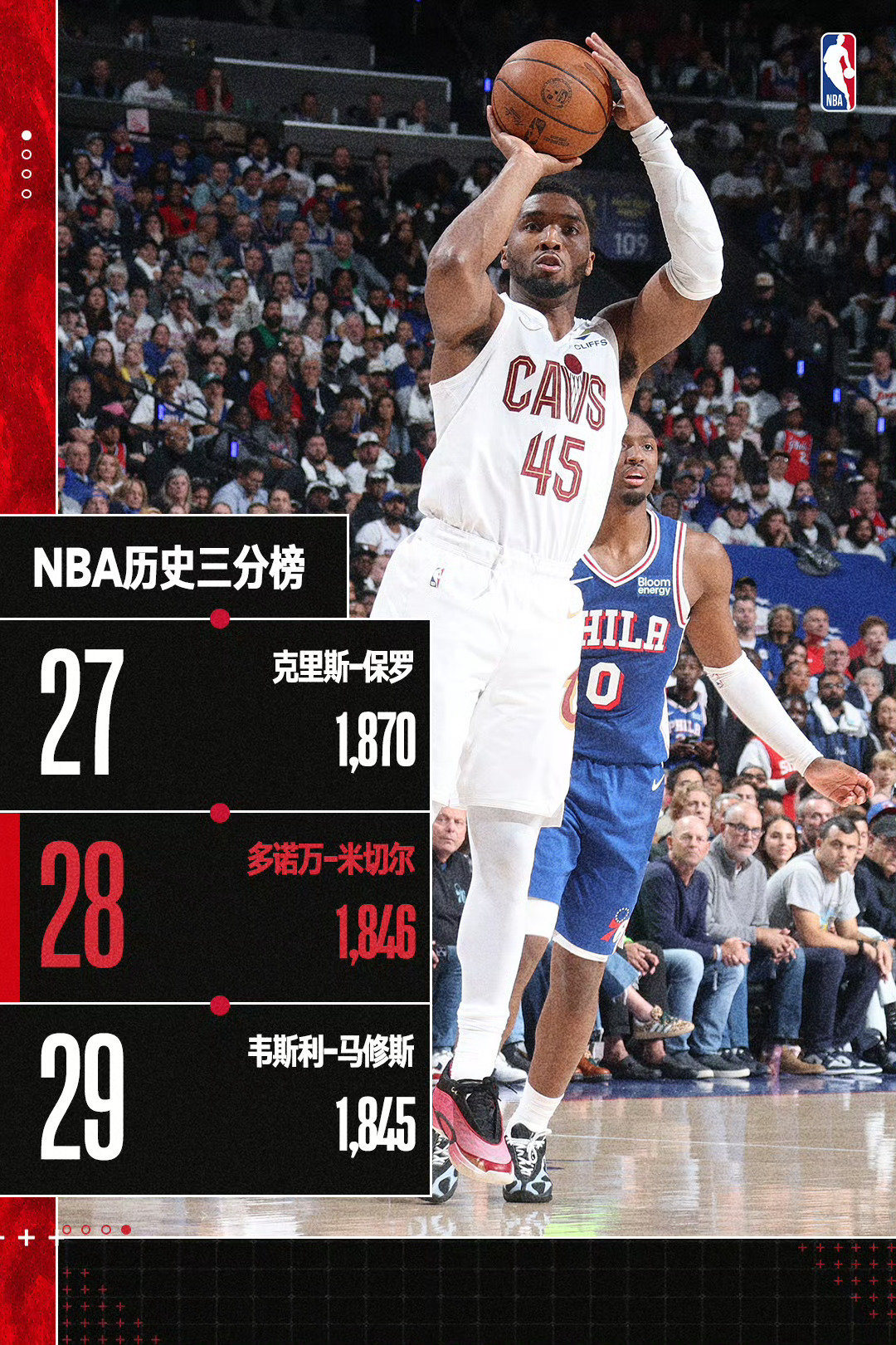 赛季首胜➕米球王生涯里程碑！
双喜临门👏

#骑士战胜篮网迎首胜##米切尔升至nba历史三分榜28位##克利夫兰骑士##nba##米切尔# ​