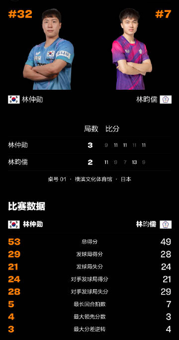 🏓WTT冠军赛横滨站 赛果<br /><br />【R32】<br ...