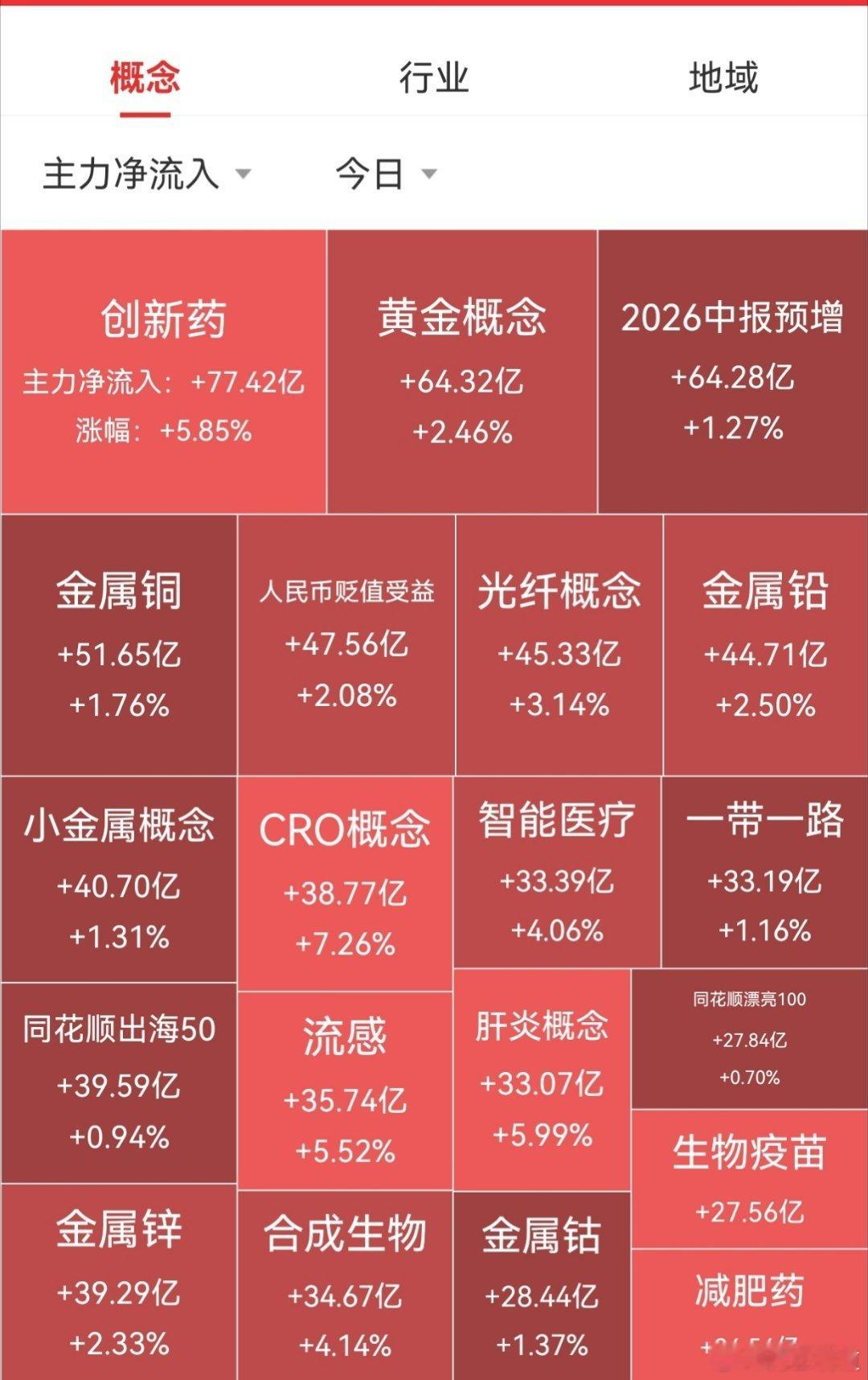 【8月20日A股午盘资金流向】

        资金方面，大盘资金早盘净流入116.77亿元，上证净流入51.39亿，深证净流入65.38亿。
        板块方面，医药生物板块、电网设备板块、数字货币概念、模拟芯片概念、光纤概念等涨幅居前；农业板块、煤炭板块、油气股、保险板块、磷化工板块等跌幅居前。
#今日看盘# ​