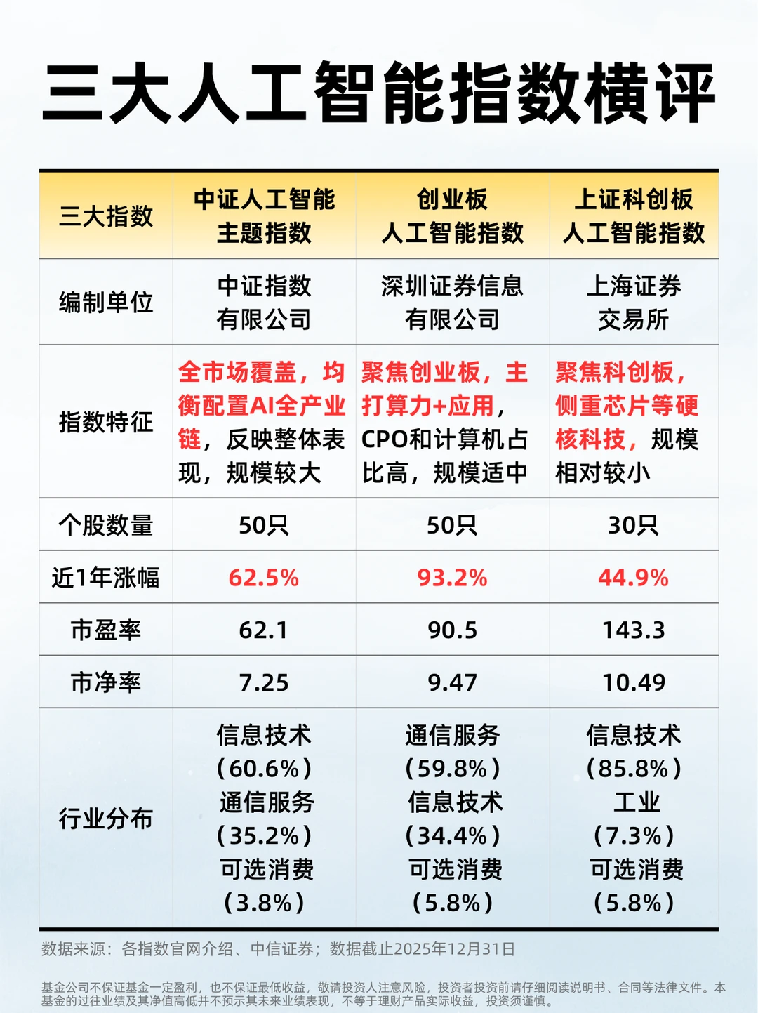 三大人工智能指数，布局哪个更靠谱？