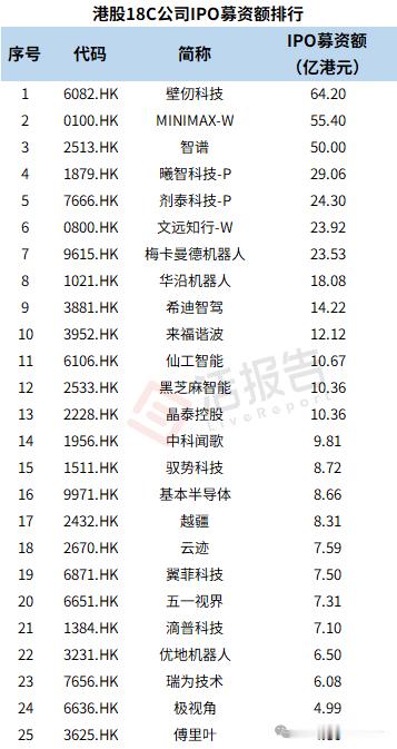 【港股18C复盘：25家特专科技公司上市全景】据LiveReport大数据统计，截至2026年9月10日，已有25家公司通过18C特专科技公司上市制度成功在香港挂牌上市。
其中，2024年3家，2025年5家，2026年以来共计17家。上市节奏明显加快，18C制度正成为港股吸引硬科技企业的重要通道。
一方面是港股市场对特专科技 ​