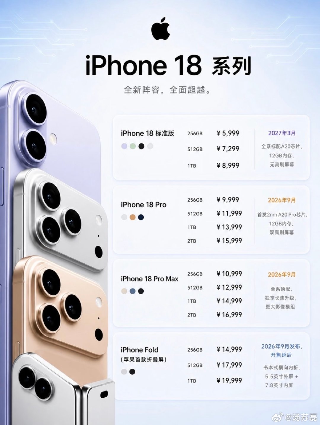 #iPhone18Pro售价曝光#郑州方面供应链消息，18pro起售价预计10999，跟17pro相比上涨2000。同时之前盛传的后摄可变光圈并非标配，仅18promax搭载。
一边是涨价一边是基本没有太大提升的配置，大家会考虑入手18pro吗？ ​